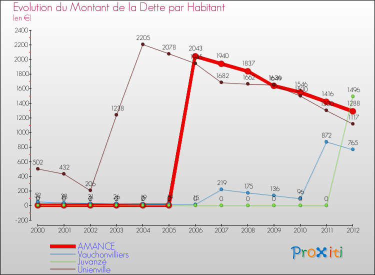 Evolution de la dette par habitant pour la commune de AMANCE et les communes proches de 2000 à 2012 Comparaison de la dette par habitant pour AMANCE et les communes voisines de 2000 à 2012