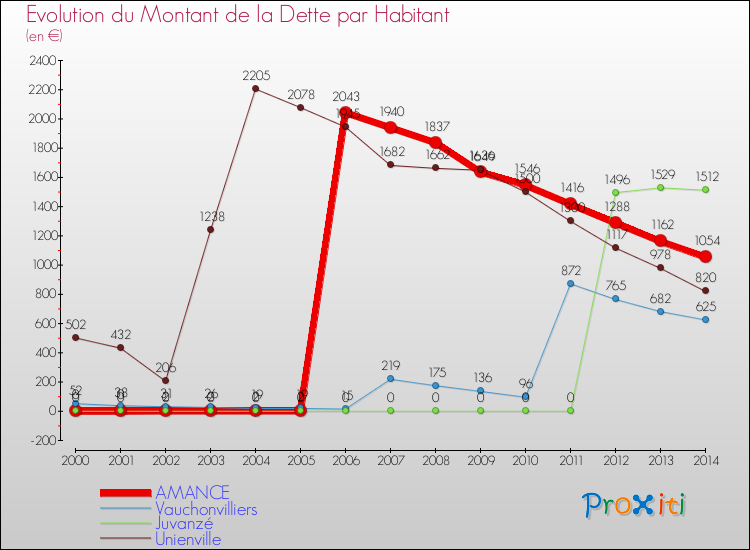 Evolution de la dette par habitant pour la commune de AMANCE et les communes proches de 2000 à 2014 Comparaison de la dette par habitant pour AMANCE et les communes voisines de 2000 à 2014