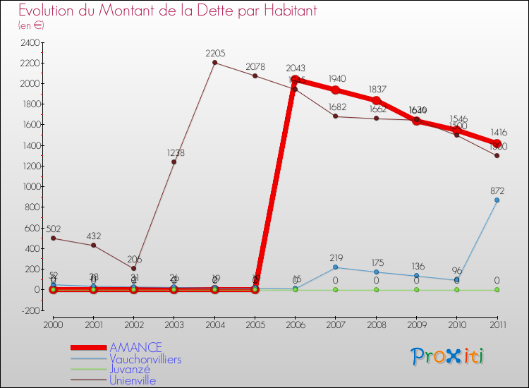 Evolution de la dette par habitant pour la commune de AMANCE et les communes proches Comparaison de la dette par habitant pour AMANCE et les communes voisines