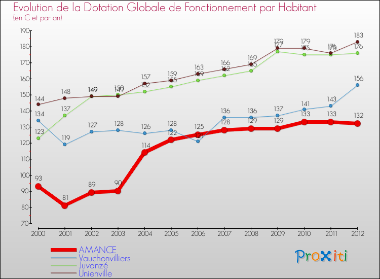 Evolution et montant de la dotation globale de fonctionnement par Habitant pour AMANCE et les communes proches Comparaison des dotations globales de fonctionnement par habitant pour AMANCE et les communes voisines