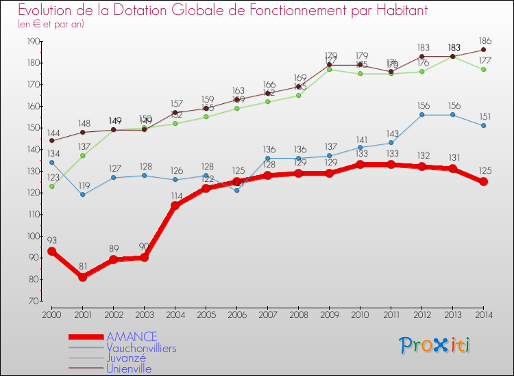 Evolution et montant de la dotation globale de fonctionnement par Habitant pour AMANCE et les communes proches de 2000 à 2014. Comparaison des dotations globales de fonctionnement par habitant pour AMANCE et les communes voisines de 2000 à 2014.