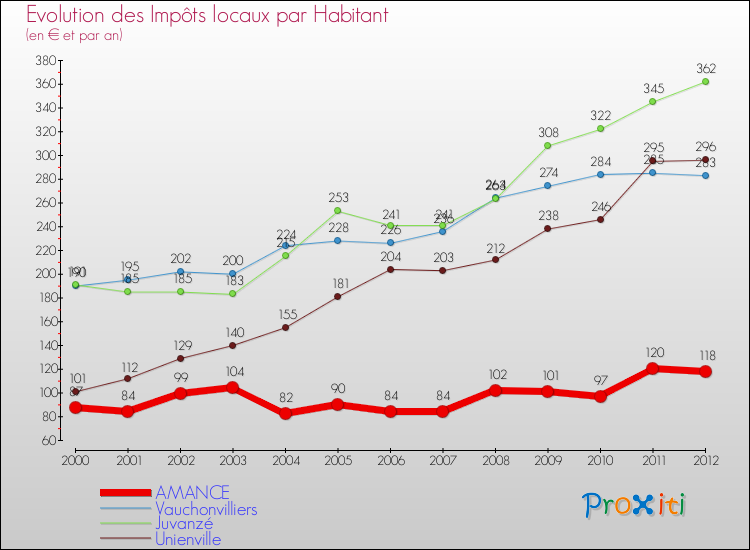 Evolution et montant des impôts locaux par Habitant pour AMANCE et les communes proches Comparaison des impôts locaux par habitant pour AMANCE et les communes voisines