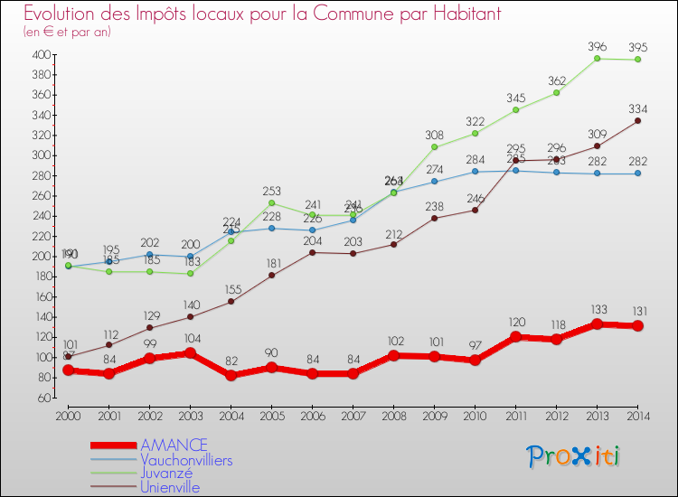Evolution et montant des impôts locaux par Habitant pour AMANCE et les communes proches de 2000 à 2014 Comparaison des impôts locaux par habitant pour AMANCE et les communes voisines de 2000 à 2014