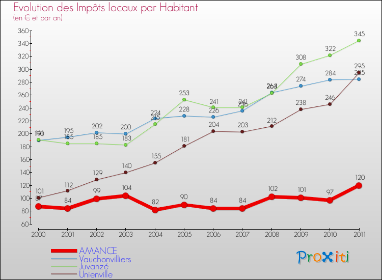 Evolution et montant des impôts locaux par Habitant pour AMANCE et les communes proches Comparaison des impôts locaux par habitant pour AMANCE et les communes voisines