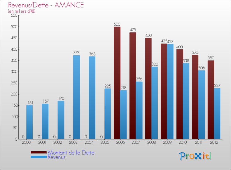 Evolution comparée de la dette et des revenus pour la commune de AMANCE de 2000 à 2012 Comparaison de la dette et des revenus pour AMANCE de 2000 à 2012