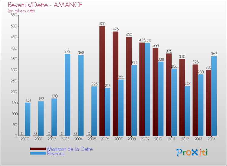 Evolution comparée de la dette et des revenus pour la commune de AMANCE de 2000 à 2014 Comparaison de la dette et des revenus pour AMANCE de 2000 à 2014