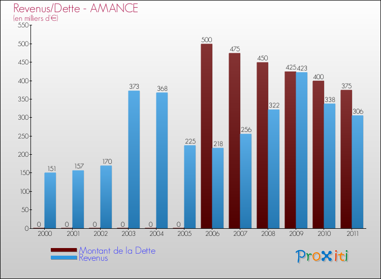 Evolution comparée de la dette et des revenus pour la commune de AMANCE de 2000 à 2011 Comparaison de la dette et des revenus pour AMANCE de 2000 à 2011