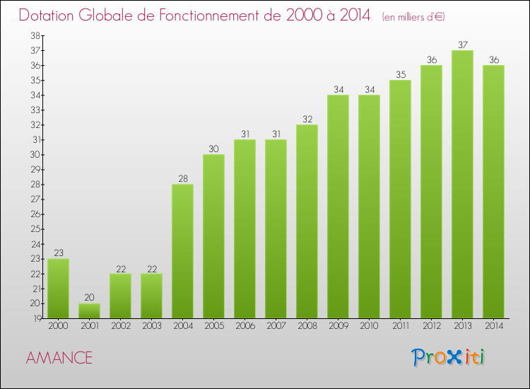 Evolution du montant de la Dotation Globale de Fonctionnement pour la commune de AMANCE de 2000 à 2014 Evolution du montant de la Dotation Globale de Fonctionnement pour AMANCE de 2000 à 2014