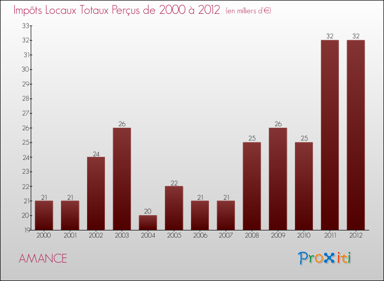 Evolution des Impôts Locaux pour la commune de AMANCE de 2000 à 2012 Evolution des Impôts Locaux pour AMANCE de 2000 à 2012