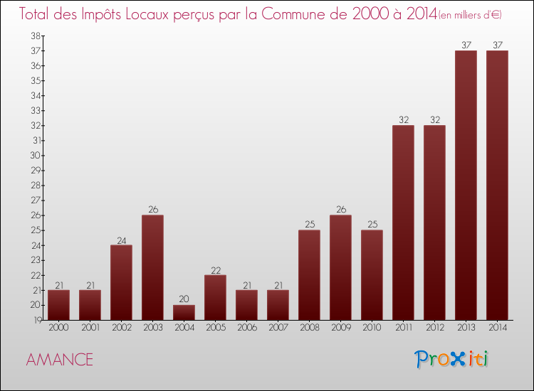 Evolution des Impôts Locaux pour la commune de AMANCE de 2000 à 2014 Evolution des Impôts Locaux pour AMANCE de 2000 à 2014