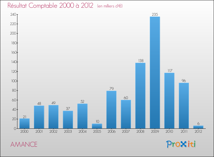 Evolution du résultat comptable pour la commune de AMANCE de 2000 à 2012 Evolution du résultat comptable pour AMANCE de 2000 à 2012