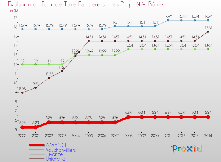 Evolution du taux de la taxe foncière sur le bati pour AMANCE et les communes proches de 2000 à 2014 Comparaison des taux de taxe foncière sur le bati pour AMANCE et les communes voisines de 2000 à 2014