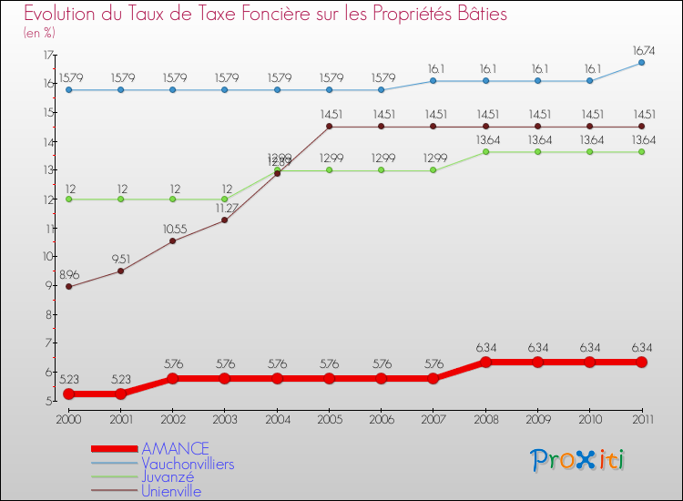 Evolution du taux de la taxe foncière sur le bati pour AMANCE et les communes proches Comparaison des taux de taxe foncière sur le bati pour AMANCE et les communes voisines