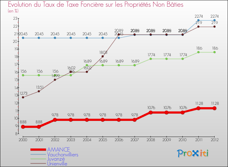 Evolution du taux de la taxe foncière sur les immeubles et terrains non batis pour AMANCE et les communes proches de 2000 à 2012 Comparaison des taux de la taxe foncière sur les immeubles et terrains non batis pour AMANCE et les communes voisines de 2000 à 2012