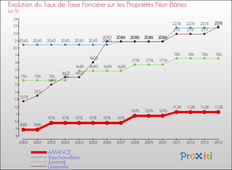 Evolution du taux de la taxe foncière sur les immeubles et terrains non batis pour AMANCE et les communes proches de 2000 à 2014 Comparaison des taux de la taxe foncière sur les immeubles et terrains non batis pour AMANCE et les communes voisines de 2000 à 2014
