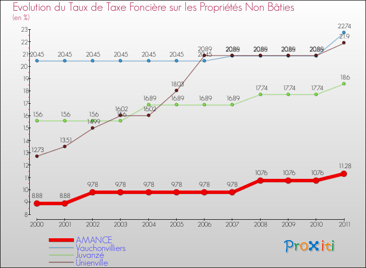 Evolution du taux de la taxe foncière sur les immeubles et terrains non batis pour AMANCE et les communes proches Comparaison des taux de la taxe foncière sur les immeubles et terrains non batis pour AMANCE et les communes voisines
