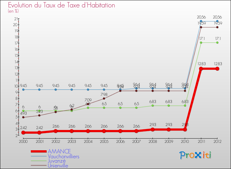 Evolution du taux de la taxe d'habitation pour AMANCE et les communes proches Comparaison des taux de la taxe d'habitation pour AMANCE et les communes voisines