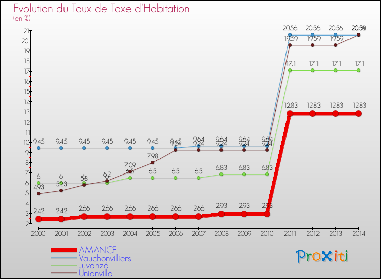 Evolution du taux de la taxe d'habitation pour AMANCE et les communes proches de 2000 à 2014 Comparaison des taux de la taxe d'habitation pour AMANCE et les communes voisines de 2000 à 2014