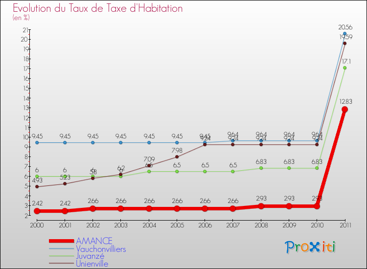 Evolution du taux de la taxe d'habitation pour AMANCE et les communes proches Comparaison des taux de la taxe d'habitation pour AMANCE et les communes voisines