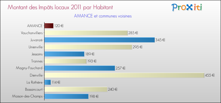 Montant des impôts locaux par Habitant pour AMANCE et les communes proches Comparaison des impôts locaux par habitant pour AMANCE et les communes voisines