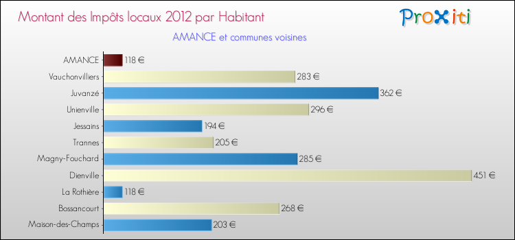 Montant des impôts locaux par Habitant pour AMANCE et les communes proches Comparaison des impôts locaux par habitant pour AMANCE et les communes voisines