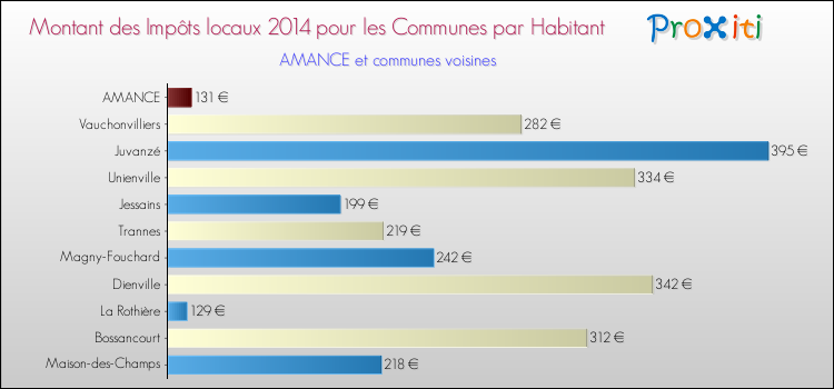 Montant des impôts locaux par Habitant pour AMANCE et les communes proches en 2014 Comparaison des impôts locaux par habitant pour AMANCE et les communes voisines en 2014