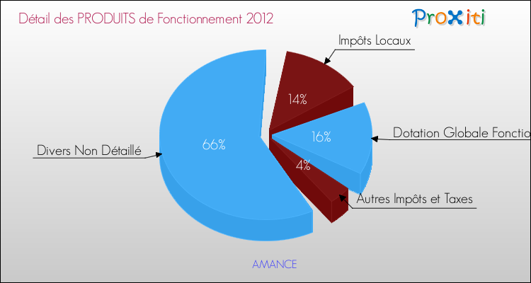 Décomposition du Budget de Fonctionnement 2012 de la commune de AMANCE Budget de Fonctionnement 2012 pour la commune de AMANCE