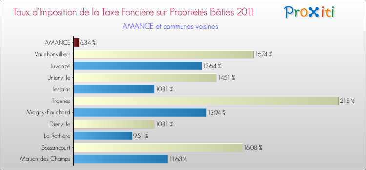 Taux d'imposition de la taxe foncière sur le bati 2011 pour AMANCE et les communes proches Comparaison des taux d'imposition de la taxe foncière sur le bati 2011 pour AMANCE et les communes voisines