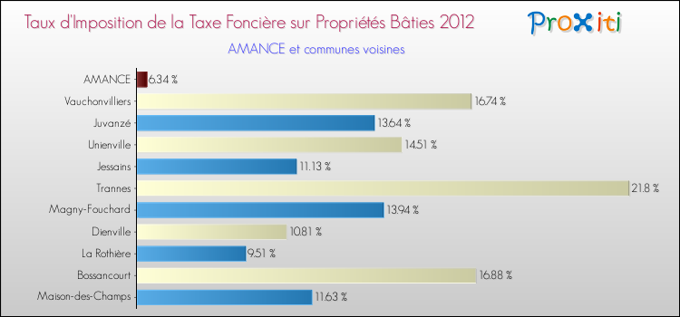 Taux d'imposition de la taxe foncière sur le bati 2012 pour AMANCE et les communes proches Comparaison des taux d'imposition de la taxe foncière sur le bati 2012 pour AMANCE et les communes voisines