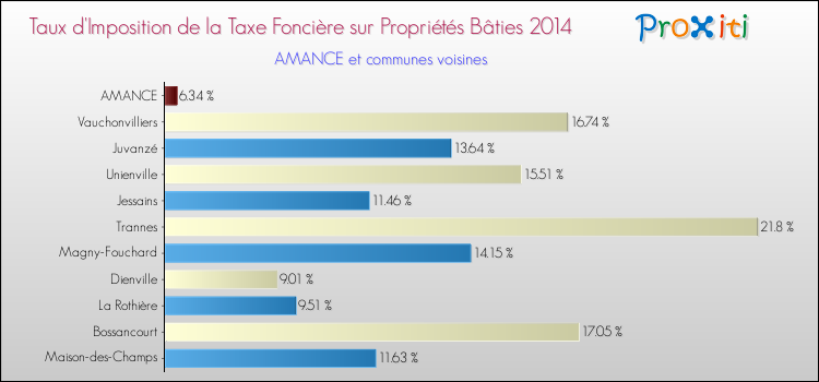 Taux d'imposition de la taxe foncière sur le bati 2014 pour AMANCE et les communes proches Comparaison des taux d'imposition de la taxe foncière sur le bati 2014 pour AMANCE et les communes voisines