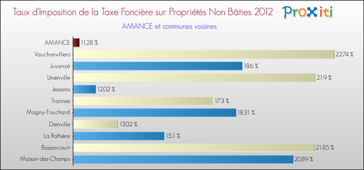 Taux d'imposition de la taxe foncière sur les immeubles et terrains non batis 2012 pour AMANCE et les communes proches Comparaison des taux d'imposition de la taxe foncière sur les immeubles et terrains non batis 2012 pour AMANCE et les communes voisines
