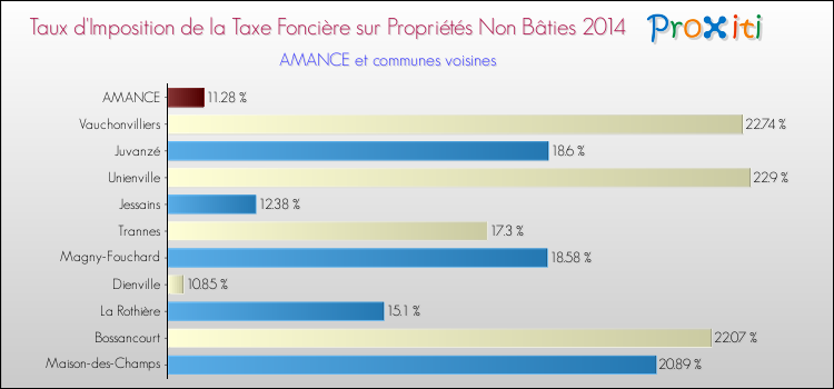 Taux d'imposition de la taxe foncière sur les immeubles et terrains non batis 2014 pour AMANCE et les communes proches Comparaison des taux d'imposition de la taxe foncière sur les immeubles et terrains non batis 2014 pour AMANCE et les communes voisines