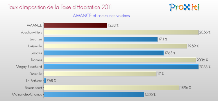 Taux d'imposition de la taxe d'habitation 2011 pour AMANCE et les communes proches Comparaison des taux d'imposition de la taxe d'habitation 2011 pour AMANCE et les communes voisines