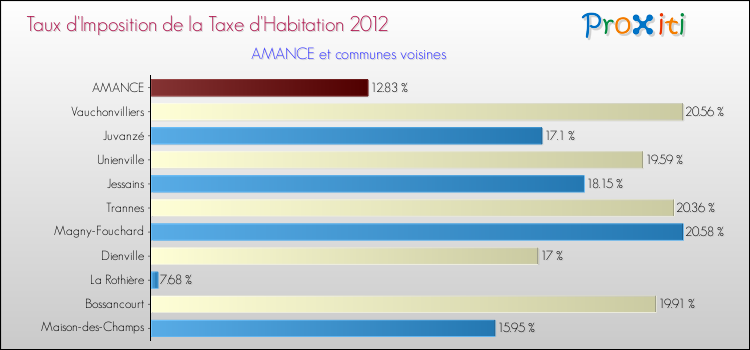 Taux d'imposition de la taxe d'habitation 2012 pour AMANCE et les communes proches Comparaison des taux d'imposition de la taxe d'habitation 2012 pour AMANCE et les communes voisines