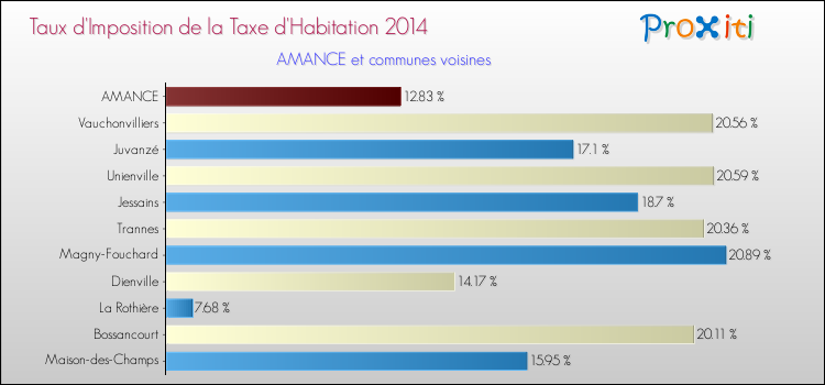 Taux d'imposition de la taxe d'habitation 2014 pour AMANCE et les communes proches Comparaison des taux d'imposition de la taxe d'habitation 2014 pour AMANCE et les communes voisines