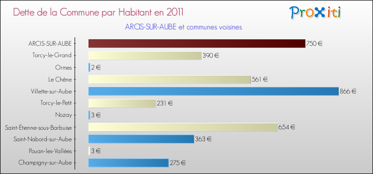 Dette par habitant de la commune en 2011 pour ARCIS-SUR-AUBE et les communes proches Comparaison de la dette par habitant de la commune en 2011 pour ARCIS-SUR-AUBE et les communes voisines