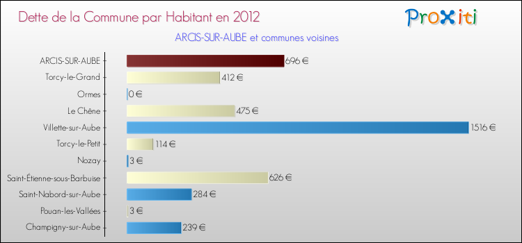 Dette par habitant de la commune en 2012 pour ARCIS-SUR-AUBE et les communes proches Comparaison de la dette par habitant de la commune en 2012 pour ARCIS-SUR-AUBE et les communes voisines