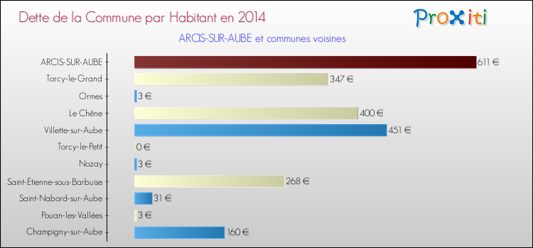 Dette par habitant de la commune en 2014 pour ARCIS-SUR-AUBE et les communes proches Comparaison de la dette par habitant de la commune en 2014 pour ARCIS-SUR-AUBE et les communes voisines