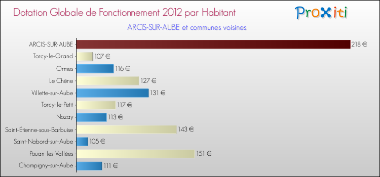 Montant des dotations globales de fonctionnement DGF par Habitant pour ARCIS-SUR-AUBE et les communes proches Comparaison des des dotations globales de fonctionnement DGF par habitant pour ARCIS-SUR-AUBE et les communes voisines