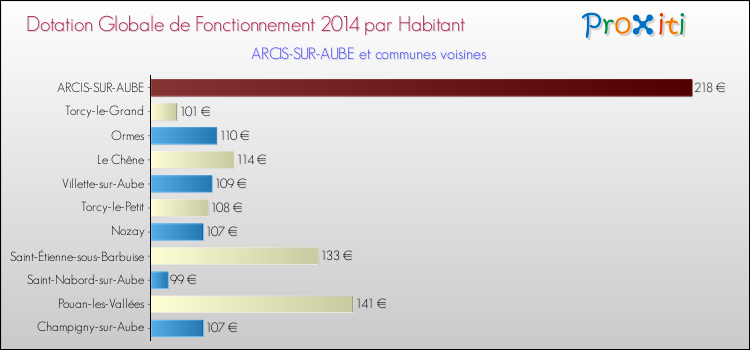 Montant des dotations globales de fonctionnement DGF par Habitant pour ARCIS-SUR-AUBE et les communes proches en 2014. Comparaison des des dotations globales de fonctionnement DGF par habitant pour ARCIS-SUR-AUBE et les communes voisines en 2014.