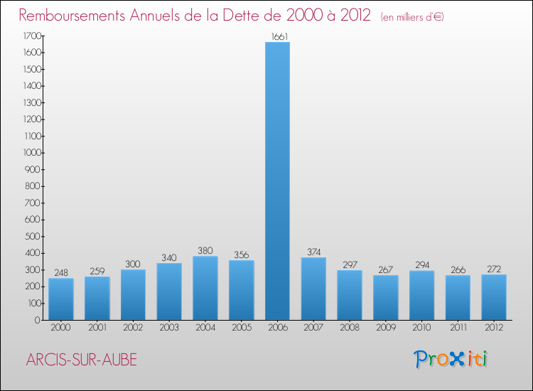 Evolution de l'annuité de la dette pour la commune de ARCIS-SUR-AUBE de 2000 à 2012 Annuités de la dette pour ARCIS-SUR-AUBE de 2000 à 2012