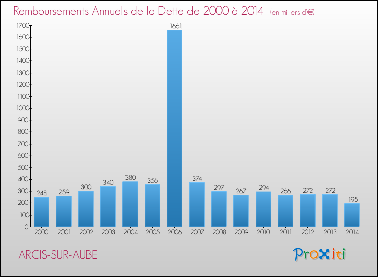 Evolution de l'annuité de la dette pour la commune de ARCIS-SUR-AUBE de 2000 à 2014 Annuités de la dette pour ARCIS-SUR-AUBE de 2000 à 2014