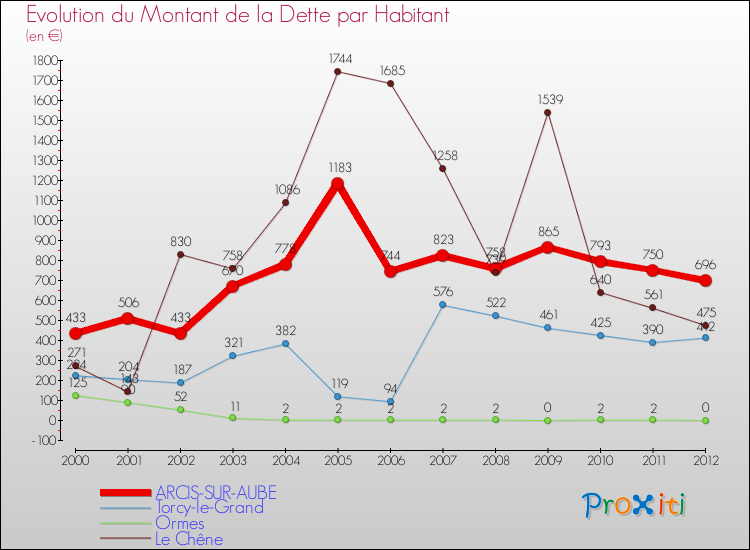 Evolution de la dette par habitant pour la commune de ARCIS-SUR-AUBE et les communes proches de 2000 à 2012 Comparaison de la dette par habitant pour ARCIS-SUR-AUBE et les communes voisines de 2000 à 2012