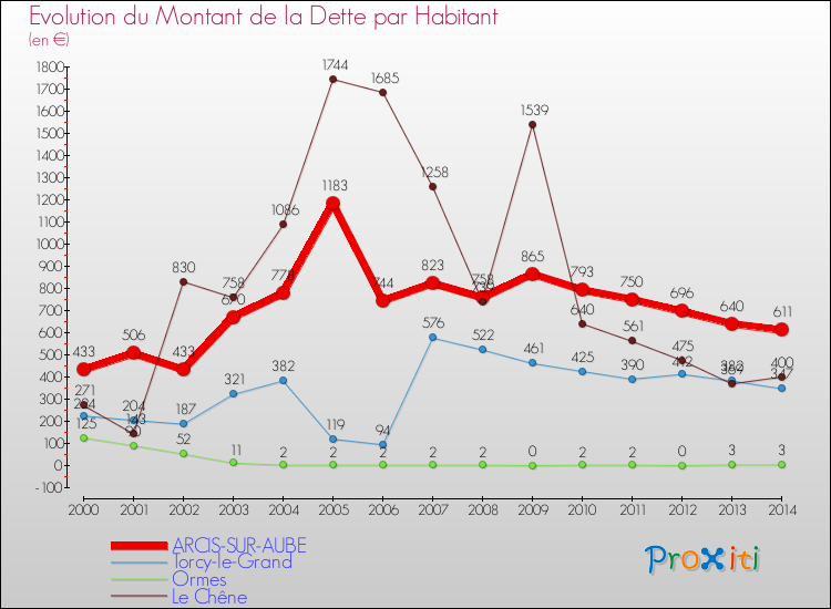 Evolution de la dette par habitant pour la commune de ARCIS-SUR-AUBE et les communes proches de 2000 à 2014 Comparaison de la dette par habitant pour ARCIS-SUR-AUBE et les communes voisines de 2000 à 2014