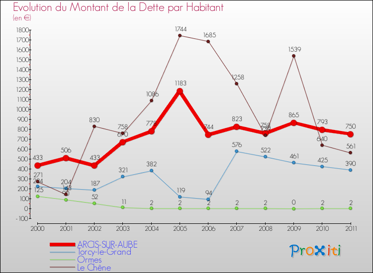 Evolution de la dette par habitant pour la commune de ARCIS-SUR-AUBE et les communes proches Comparaison de la dette par habitant pour ARCIS-SUR-AUBE et les communes voisines