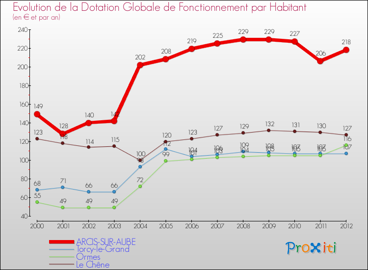 Evolution et montant de la dotation globale de fonctionnement par Habitant pour ARCIS-SUR-AUBE et les communes proches Comparaison des dotations globales de fonctionnement par habitant pour ARCIS-SUR-AUBE et les communes voisines