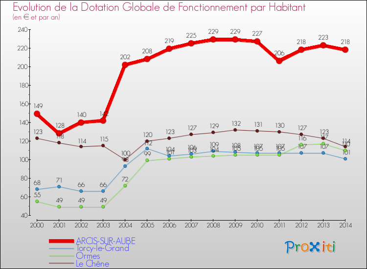 Evolution et montant de la dotation globale de fonctionnement par Habitant pour ARCIS-SUR-AUBE et les communes proches de 2000 à 2014. Comparaison des dotations globales de fonctionnement par habitant pour ARCIS-SUR-AUBE et les communes voisines de 2000 à 2014.