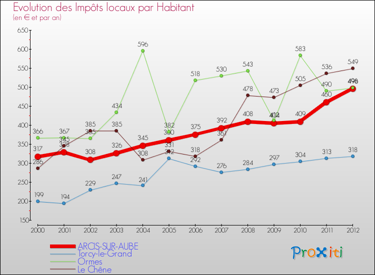 Evolution et montant des impôts locaux par Habitant pour ARCIS-SUR-AUBE et les communes proches Comparaison des impôts locaux par habitant pour ARCIS-SUR-AUBE et les communes voisines