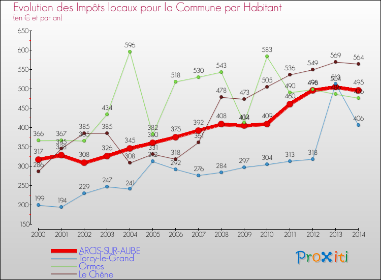 Evolution et montant des impôts locaux par Habitant pour ARCIS-SUR-AUBE et les communes proches de 2000 à 2014 Comparaison des impôts locaux par habitant pour ARCIS-SUR-AUBE et les communes voisines de 2000 à 2014