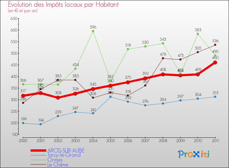 Evolution et montant des impôts locaux par Habitant pour ARCIS-SUR-AUBE et les communes proches Comparaison des impôts locaux par habitant pour ARCIS-SUR-AUBE et les communes voisines